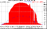 Solar PV/Inverter Performance West Array Power Output & Solar Radiation