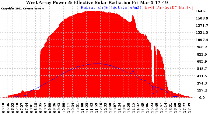 Solar PV/Inverter Performance West Array Power Output & Effective Solar Radiation