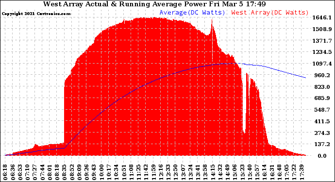 Solar PV/Inverter Performance West Array Actual & Running Average Power Output