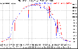 Solar PV/Inverter Performance Photovoltaic Panel Power Output