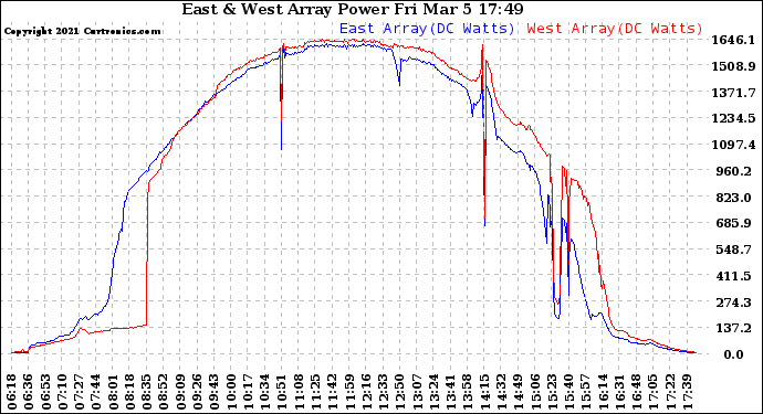 Solar PV/Inverter Performance Photovoltaic Panel Power Output