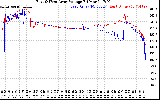 Solar PV/Inverter Performance Photovoltaic Panel Voltage Output