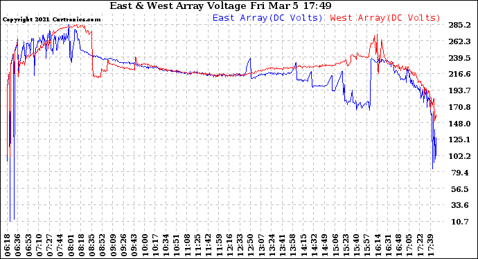 Solar PV/Inverter Performance Photovoltaic Panel Voltage Output