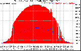 Solar PV/Inverter Performance East Array Power Output & Solar Radiation