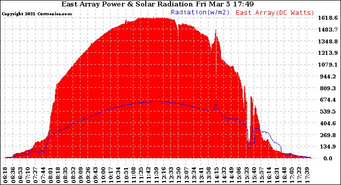 Solar PV/Inverter Performance East Array Power Output & Solar Radiation