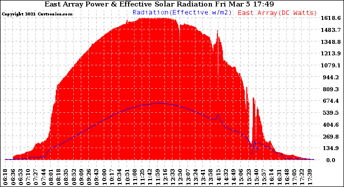 Solar PV/Inverter Performance East Array Power Output & Effective Solar Radiation