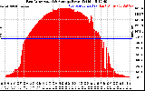 Solar PV/Inverter Performance East Array Actual & Average Power Output