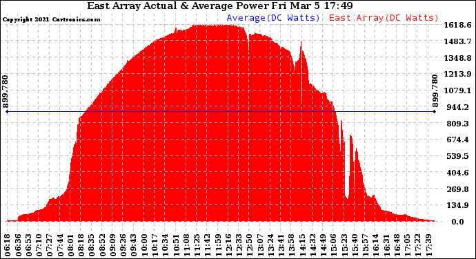 Solar PV/Inverter Performance East Array Actual & Average Power Output