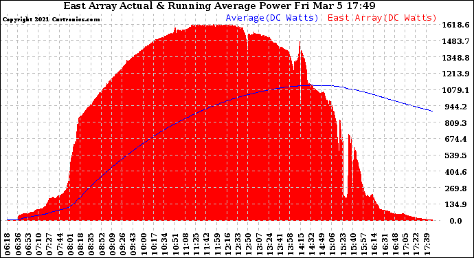 Solar PV/Inverter Performance East Array Actual & Running Average Power Output