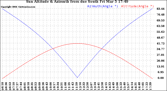 Solar PV/Inverter Performance Sun Altitude Angle & Azimuth Angle