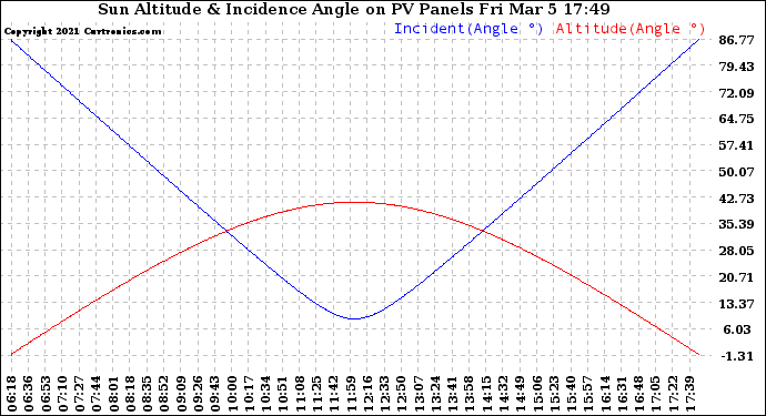 Solar PV/Inverter Performance Sun Altitude Angle & Sun Incidence Angle on PV Panels