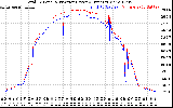 Solar PV/Inverter Performance PV Panel Power Output & Inverter Power Output