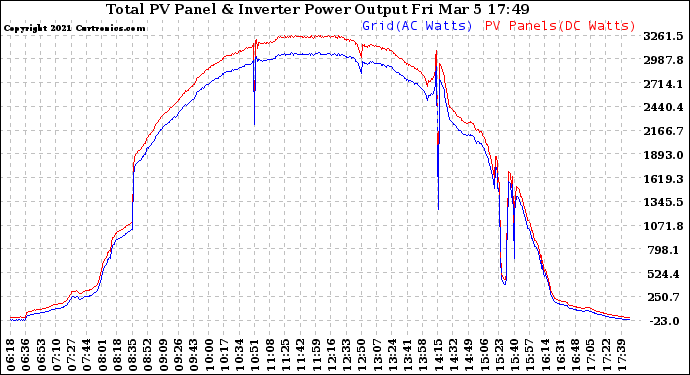 Solar PV/Inverter Performance PV Panel Power Output & Inverter Power Output