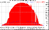 Solar PV/Inverter Performance Total PV Panel Power Output & Solar Radiation