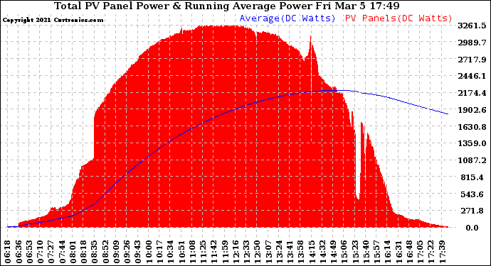 Solar PV/Inverter Performance Total PV Panel & Running Average Power Output