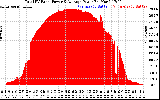 Solar PV/Inverter Performance Total PV Panel Power Output