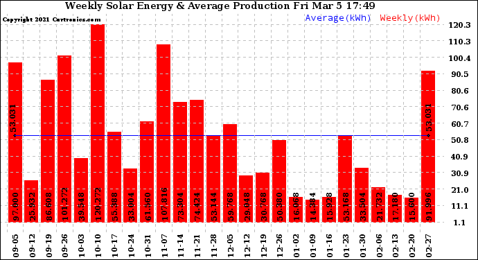 Solar PV/Inverter Performance Weekly Solar Energy Production