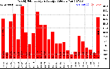 Milwaukee Solar Powered Home WeeklyProductionValue