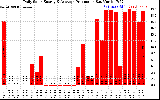 Solar PV/Inverter Performance Daily Solar Energy Production