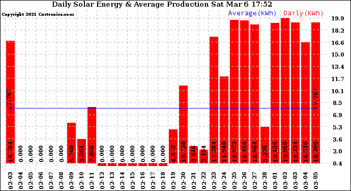 Solar PV/Inverter Performance Daily Solar Energy Production