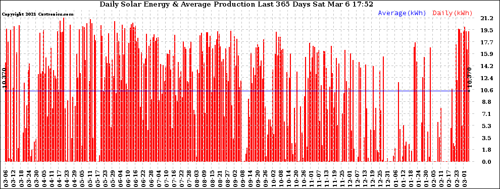 Solar PV/Inverter Performance Daily Solar Energy Production Last 365 Days