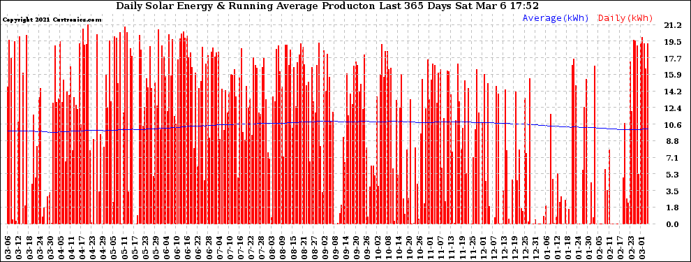 Solar PV/Inverter Performance Daily Solar Energy Production Running Average Last 365 Days