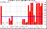 Solar PV/Inverter Performance Daily Solar Energy Production Value