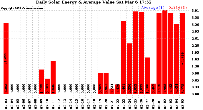 Solar PV/Inverter Performance Daily Solar Energy Production Value