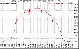 Solar PV/Inverter Performance Daily Energy Production Per Minute