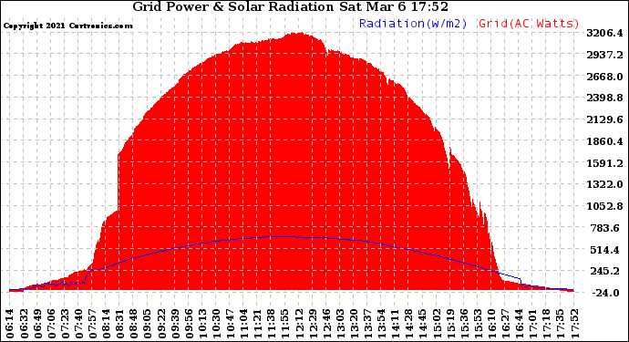 Solar PV/Inverter Performance Grid Power & Solar Radiation