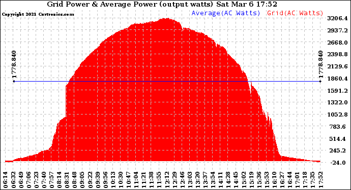 Solar PV/Inverter Performance Inverter Power Output