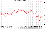 Solar PV/Inverter Performance Grid Voltage