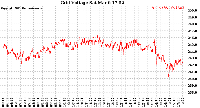 Solar PV/Inverter Performance Grid Voltage