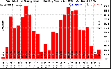 Solar PV/Inverter Performance Monthly Solar Energy Production Average Per Day (KWh)