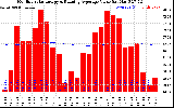 Milwaukee Solar Powered Home Monthly Production Value Running Average