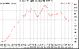 Solar PV/Inverter Performance Outdoor Temperature