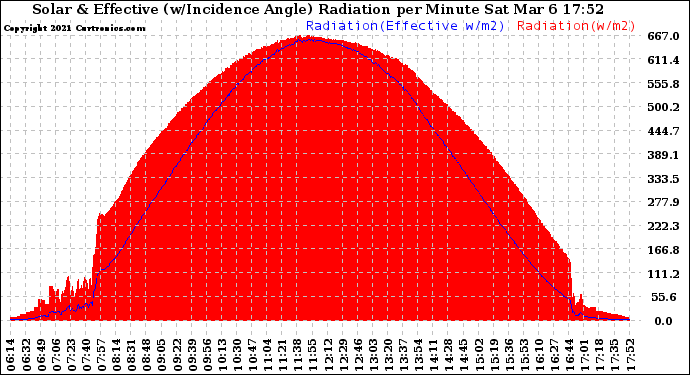 Solar PV/Inverter Performance Solar Radiation & Effective Solar Radiation per Minute