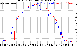 Solar PV/Inverter Performance Photovoltaic Panel Current Output