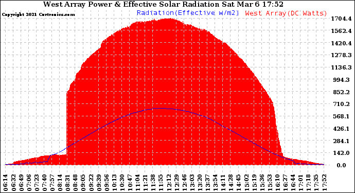 Solar PV/Inverter Performance West Array Power Output & Effective Solar Radiation