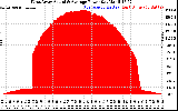 Solar PV/Inverter Performance West Array Actual & Average Power Output