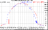 Solar PV/Inverter Performance Photovoltaic Panel Power Output