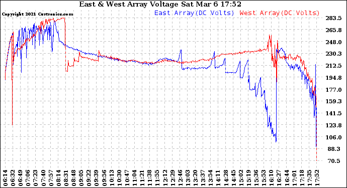 Solar PV/Inverter Performance Photovoltaic Panel Voltage Output