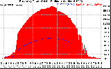 Solar PV/Inverter Performance East Array Power Output & Solar Radiation