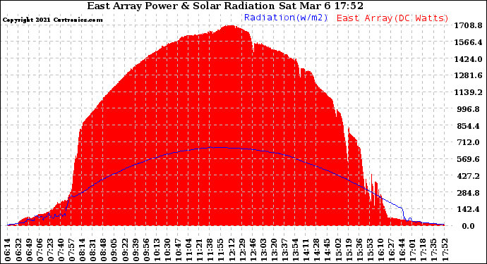 Solar PV/Inverter Performance East Array Power Output & Solar Radiation