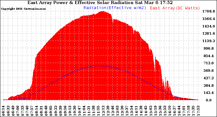 Solar PV/Inverter Performance East Array Power Output & Effective Solar Radiation