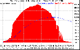 Solar PV/Inverter Performance East Array Actual & Running Average Power Output