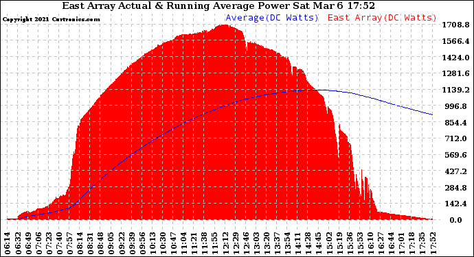 Solar PV/Inverter Performance East Array Actual & Running Average Power Output