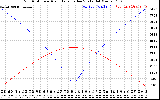 Solar PV/Inverter Performance Sun Altitude Angle & Azimuth Angle