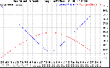 Solar PV/Inverter Performance Sun Altitude Angle & Sun Incidence Angle on PV Panels