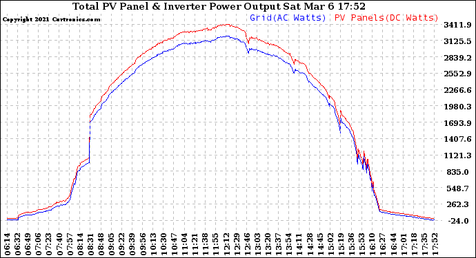 Solar PV/Inverter Performance PV Panel Power Output & Inverter Power Output